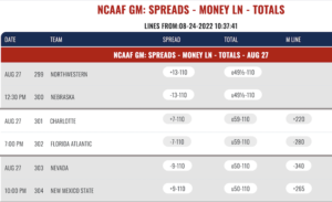 Looking at college football odds