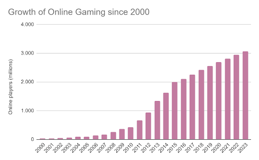 Growth of online gaming since 2000