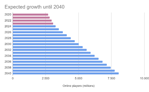 Expected growth until 2040